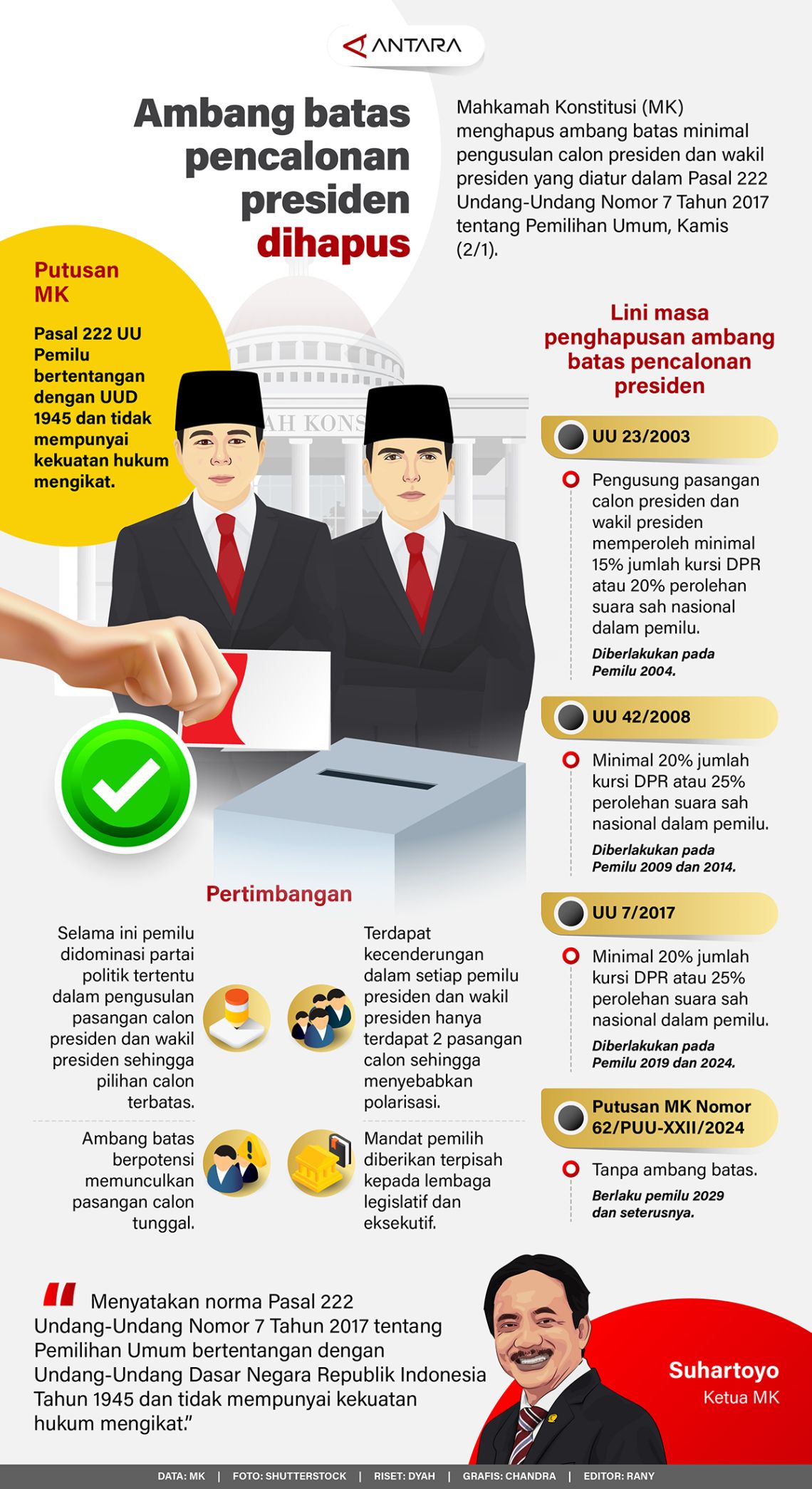 Dampak Penghapusan Ambang Batas Pencalonan Presiden oleh MK